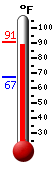 Currently: 87.8, Max: 90.9, Min: 67.1