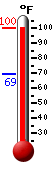 Currently: 89.4, Max: 91.2, Min: 75.0
