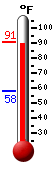Currently: 89.6, Max: 90.9, Min: 58.1