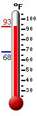 Currently: 89.8, Max: 90.9, Min: 68.2
