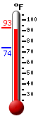 Currently: 90.0, Max: 91.2, Min: 74.1
