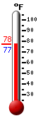 Currently: 91.9, Max: 93.9, Min: 69.1