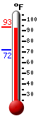 Currently: 92.3, Max: 92.5, Min: 72.1