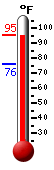 Currently: 93.0, Max: 93.9, Min: 76.1
