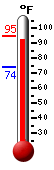 Currently: 93.7, Max: 94.6, Min: 74.1