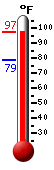Currently: 95.0, Max: 95.0, Min: 78.6