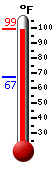 Currently: 96.8, Max: 97.9, Min: 67.3