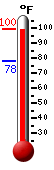 Currently: 97.0, Max: 97.3, Min: 78.3