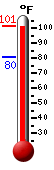 Currently: 97.7, Max: 99.7, Min: 80.4