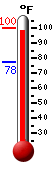 Currently: 99.0, Max: 99.7, Min: 77.5