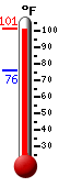 Currently: 99.5, Max: 101.1, Min: 76.3